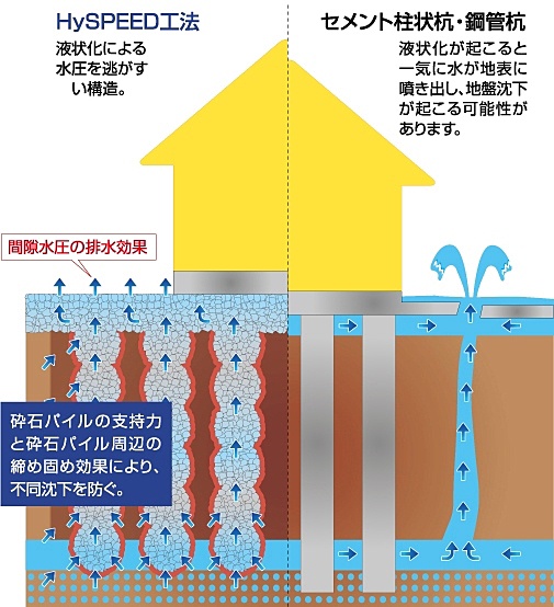 工法の紹介 福井 滋賀 京都 エコ地盤改良 Hyspeedハイスピード工法 株式会社佐野組 環境保全健康住宅で安心